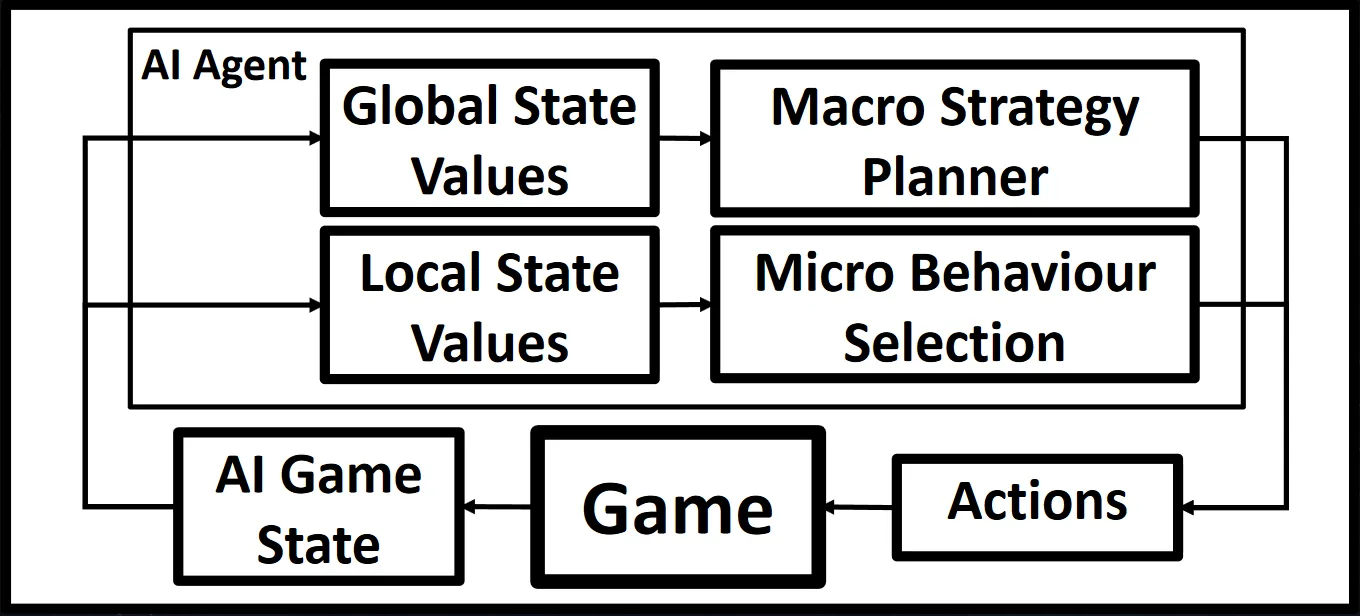 Agent Architecture Overview