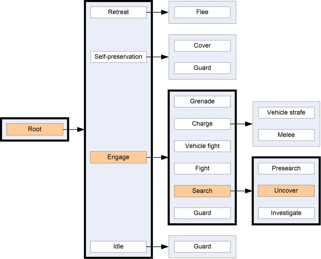 example of behavior-dag