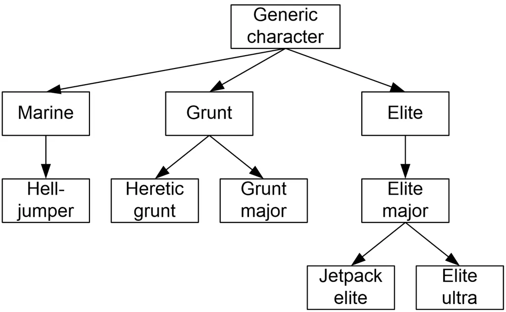 “character heirarchy”