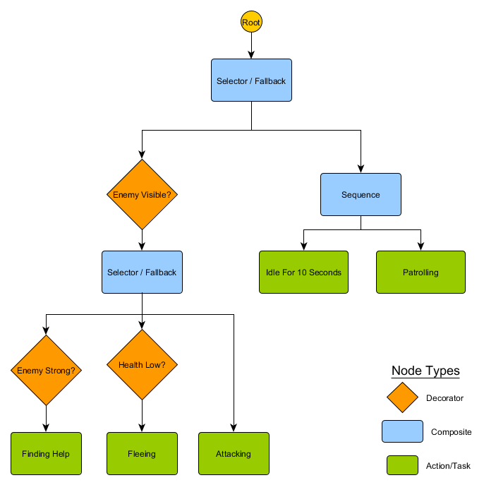 Behavior Tree