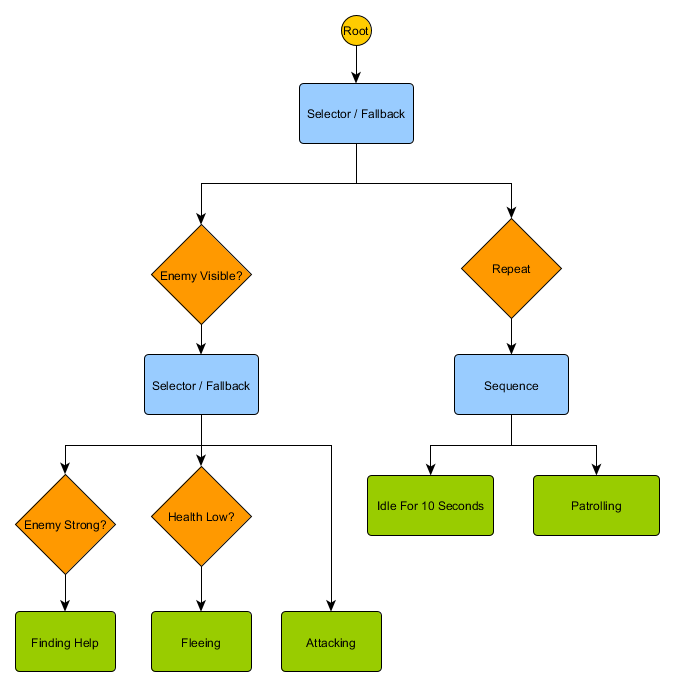 Behavior Tree