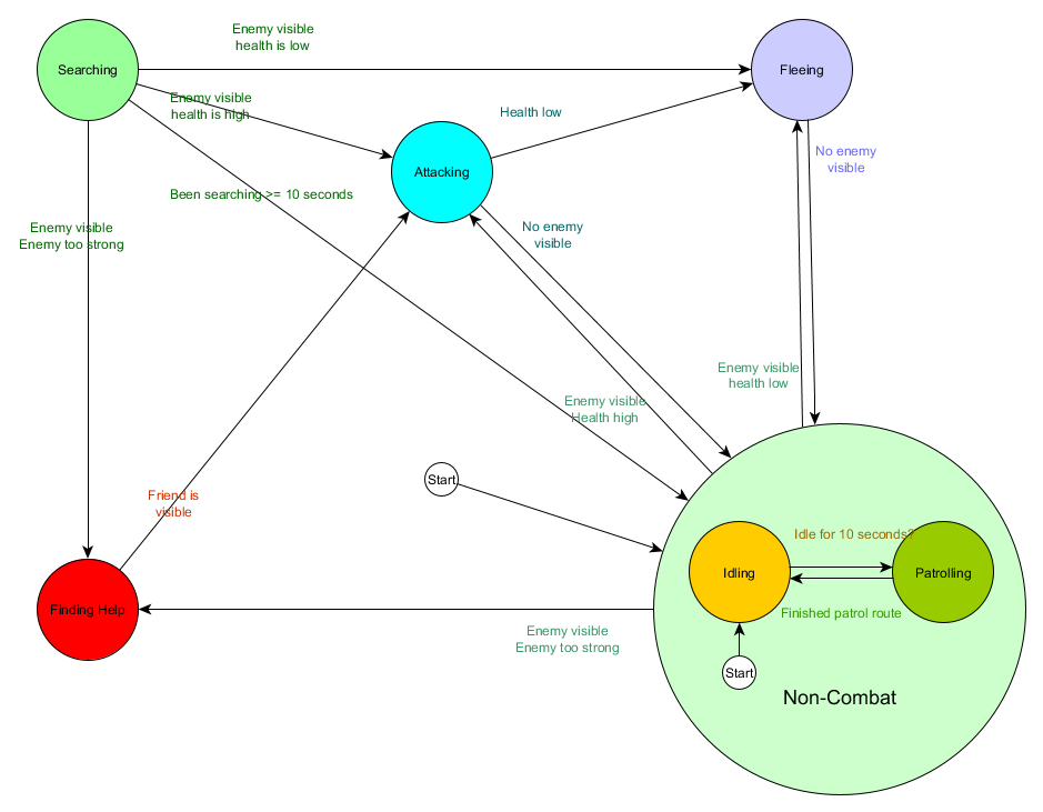 Hierarchical State Machine