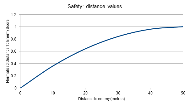 safetydistancevalues